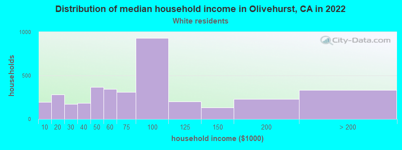 Distribution of median household income in Olivehurst, CA in 2022