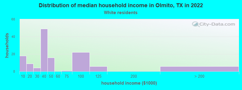 Distribution of median household income in Olmito, TX in 2022