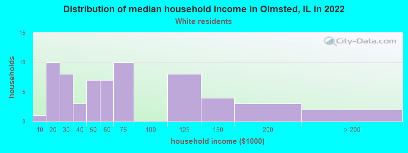 Distribution of median household income in Olmsted, IL in 2022