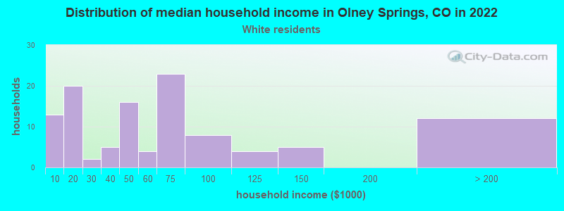 Distribution of median household income in Olney Springs, CO in 2022