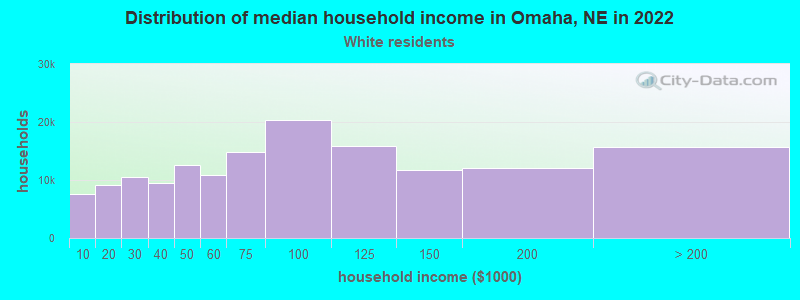 Distribution of median household income in Omaha, NE in 2022