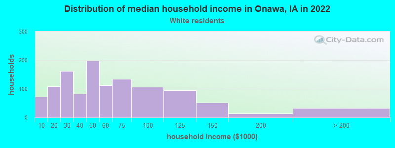 Distribution of median household income in Onawa, IA in 2022