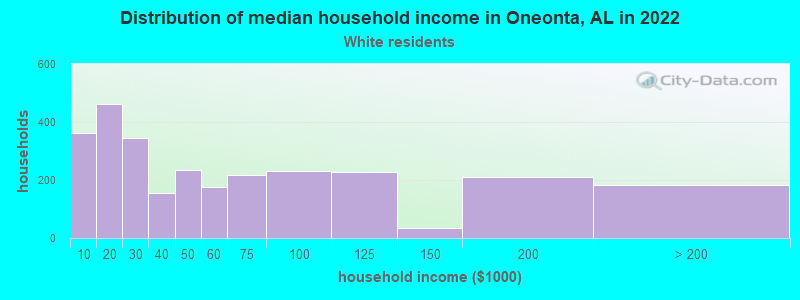 Distribution of median household income in Oneonta, AL in 2022