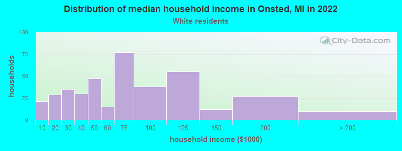 Distribution of median household income in Onsted, MI in 2022