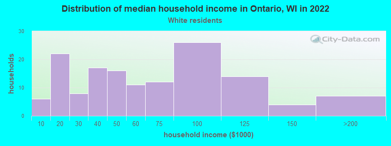 Distribution of median household income in Ontario, WI in 2022