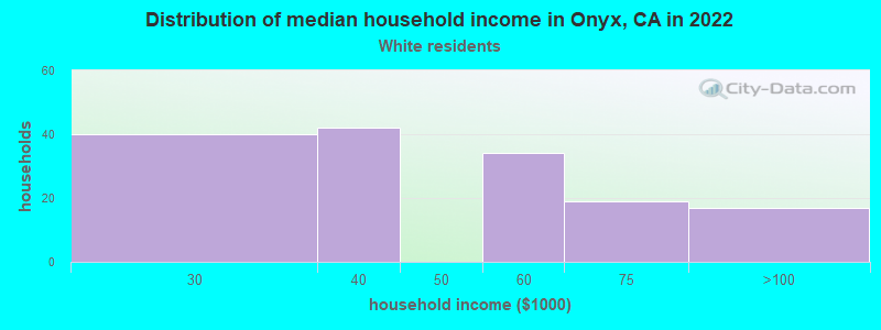 Distribution of median household income in Onyx, CA in 2022