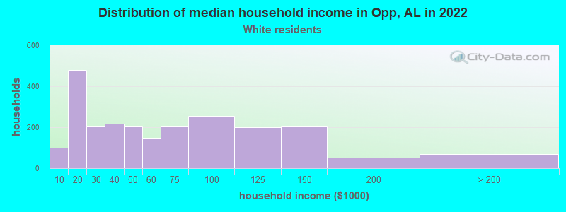 Distribution of median household income in Opp, AL in 2022