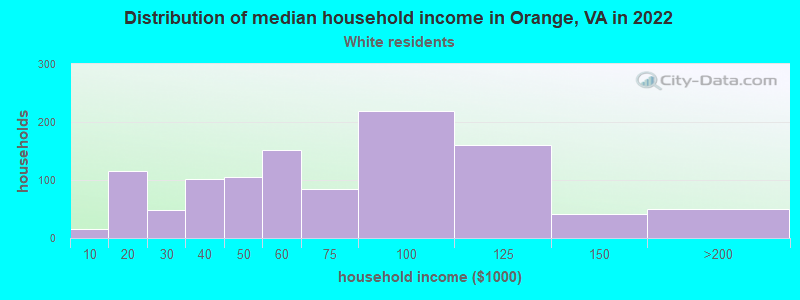 Distribution of median household income in Orange, VA in 2022