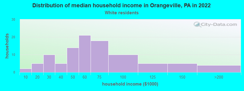 Distribution of median household income in Orangeville, PA in 2022
