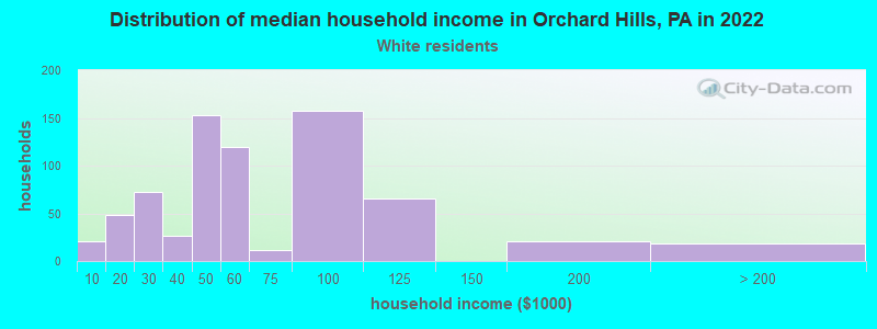 Distribution of median household income in Orchard Hills, PA in 2022