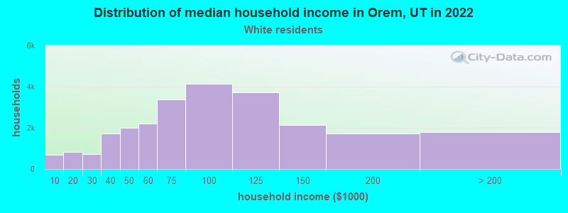 Distribution of median household income in Orem, UT in 2022