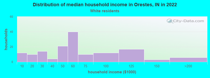 Distribution of median household income in Orestes, IN in 2022