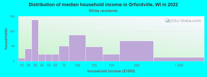 Distribution of median household income in Orfordville, WI in 2022