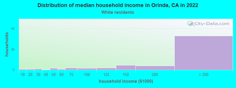 Distribution of median household income in Orinda, CA in 2021