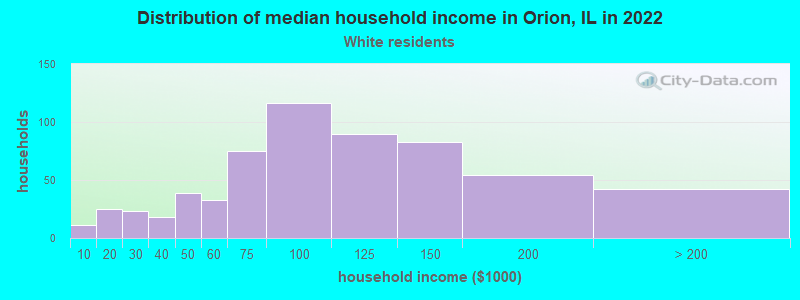 Distribution of median household income in Orion, IL in 2022