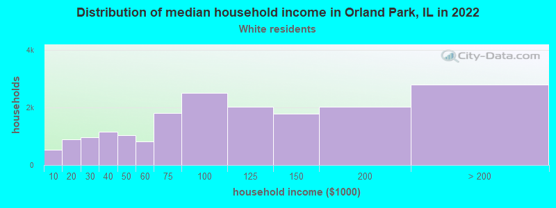 Distribution of median household income in Orland Park, IL in 2022