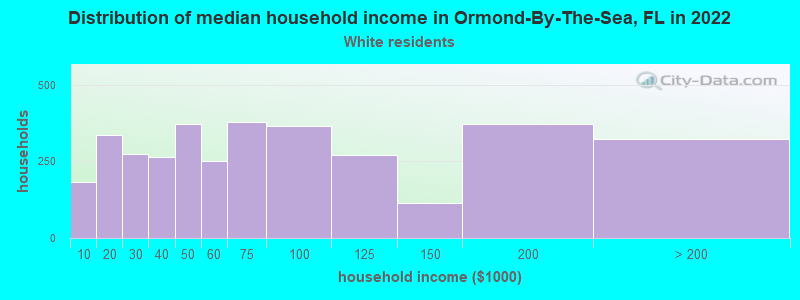 Distribution of median household income in Ormond-By-The-Sea, FL in 2019