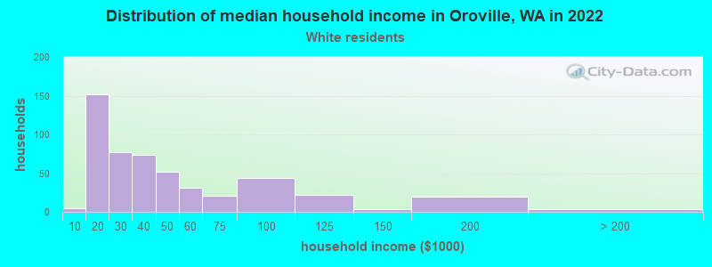 Distribution of median household income in Oroville, WA in 2022