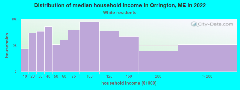 Distribution of median household income in Orrington, ME in 2022