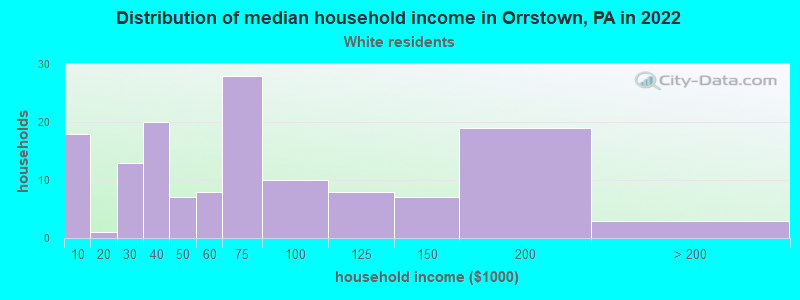 Distribution of median household income in Orrstown, PA in 2022