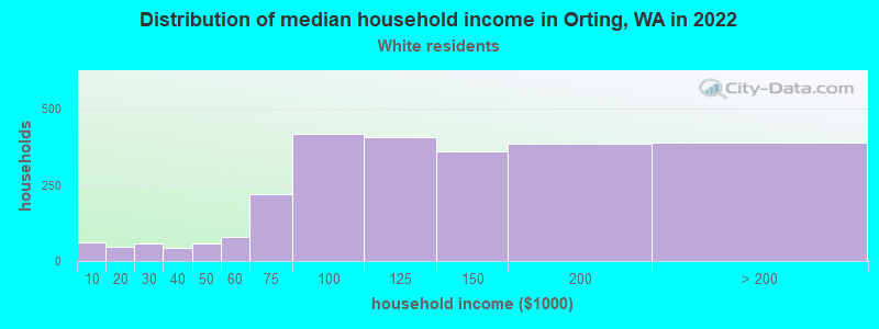 Distribution of median household income in Orting, WA in 2022