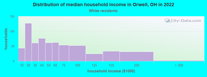Distribution of median household income in Orwell, OH in 2022