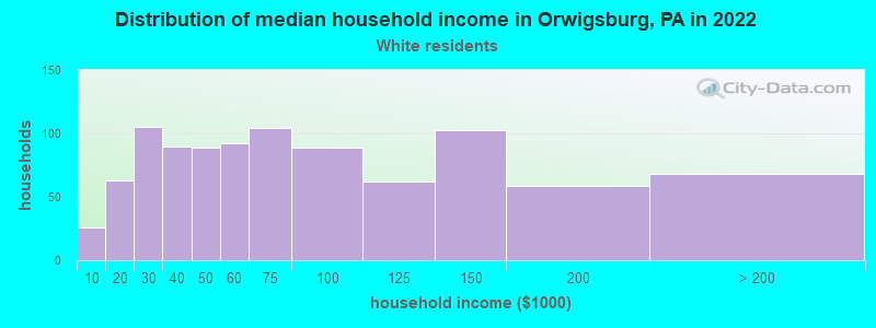 Distribution of median household income in Orwigsburg, PA in 2022