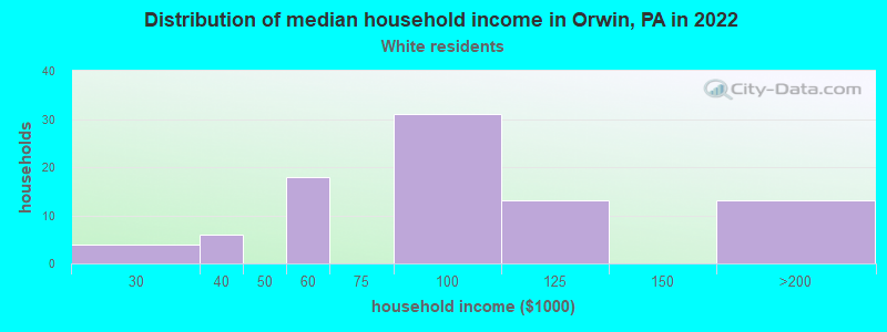 Distribution of median household income in Orwin, PA in 2022