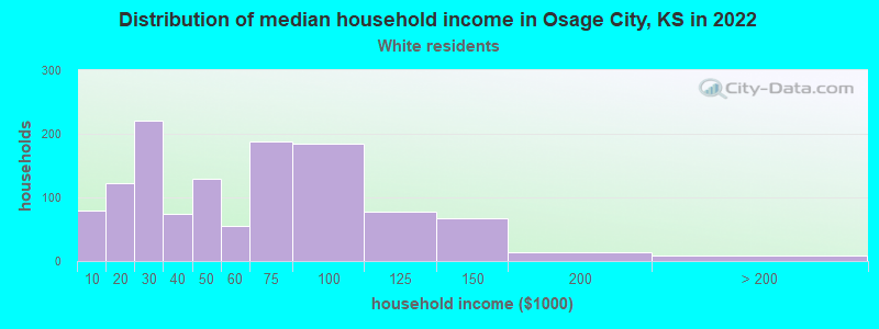 Distribution of median household income in Osage City, KS in 2022