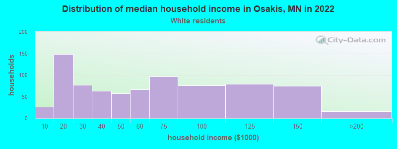 Distribution of median household income in Osakis, MN in 2022