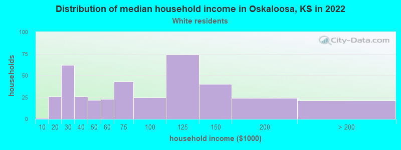 Distribution of median household income in Oskaloosa, KS in 2022