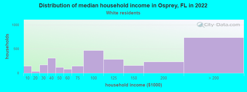 Distribution of median household income in Osprey, FL in 2022