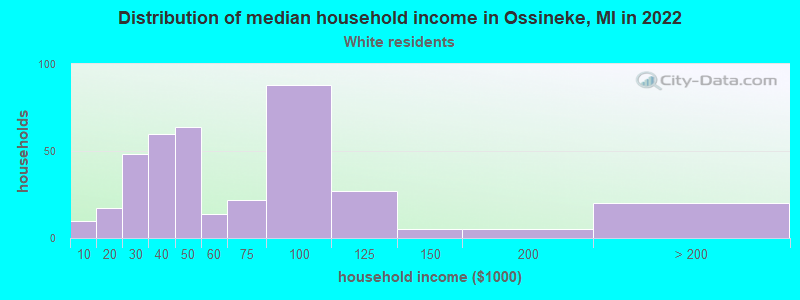 Distribution of median household income in Ossineke, MI in 2022