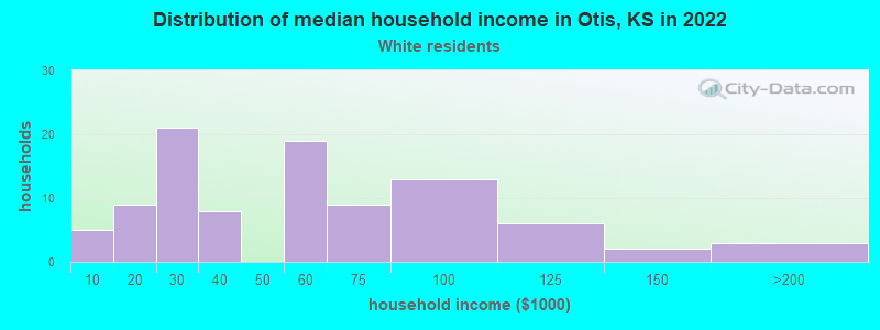 Distribution of median household income in Otis, KS in 2022