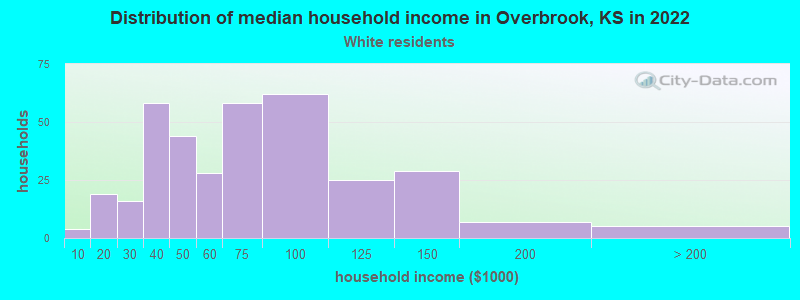 Distribution of median household income in Overbrook, KS in 2022