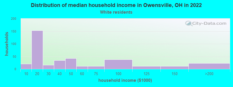 Distribution of median household income in Owensville, OH in 2022