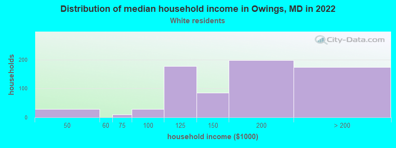Distribution of median household income in Owings, MD in 2022