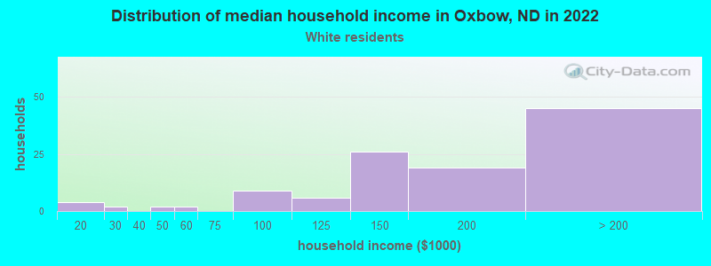 Distribution of median household income in Oxbow, ND in 2022