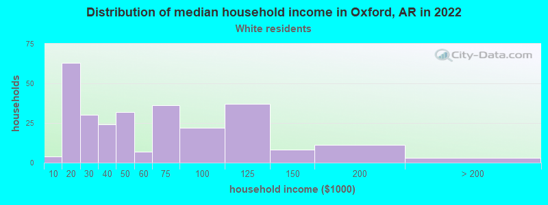 Distribution of median household income in Oxford, AR in 2022