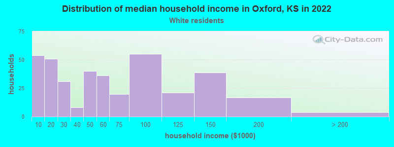 Distribution of median household income in Oxford, KS in 2022