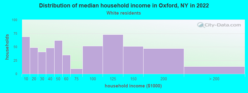 Distribution of median household income in Oxford, NY in 2022