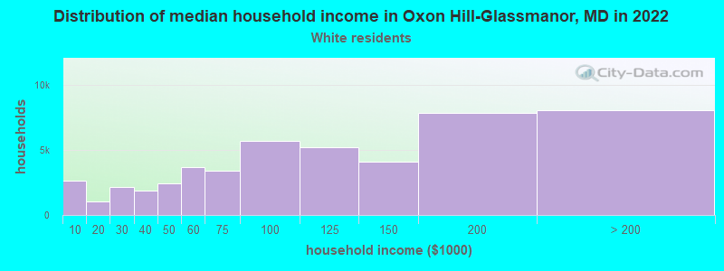Distribution of median household income in Oxon Hill-Glassmanor, MD in 2022