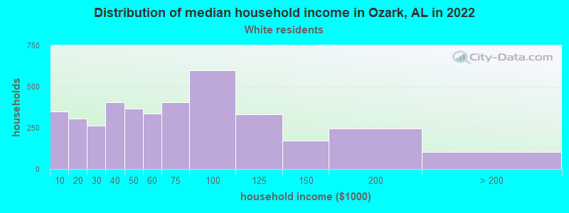 Distribution of median household income in Ozark, AL in 2022