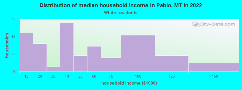 Distribution of median household income in Pablo, MT in 2022