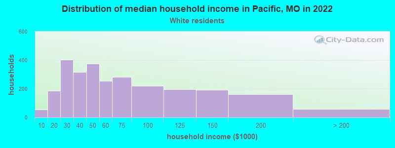 Distribution of median household income in Pacific, MO in 2022