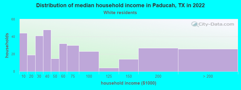 Distribution of median household income in Paducah, TX in 2022
