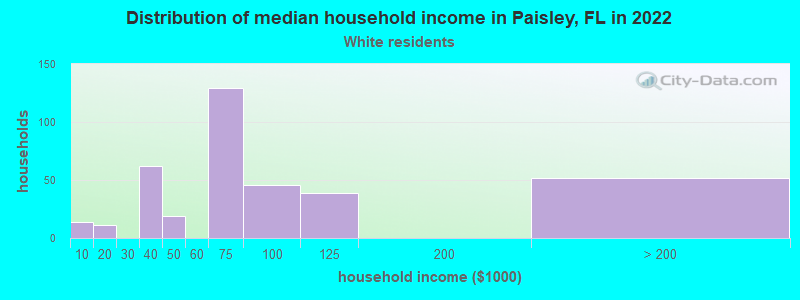Distribution of median household income in Paisley, FL in 2022