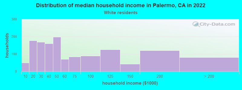 Distribution of median household income in Palermo, CA in 2022