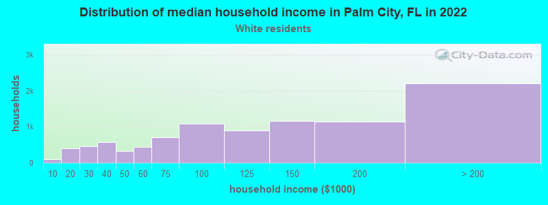 Distribution of median household income in Palm City, FL in 2022