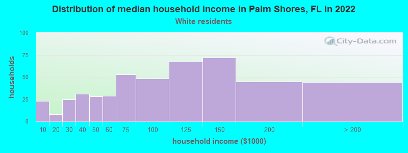 Distribution of median household income in Palm Shores, FL in 2022